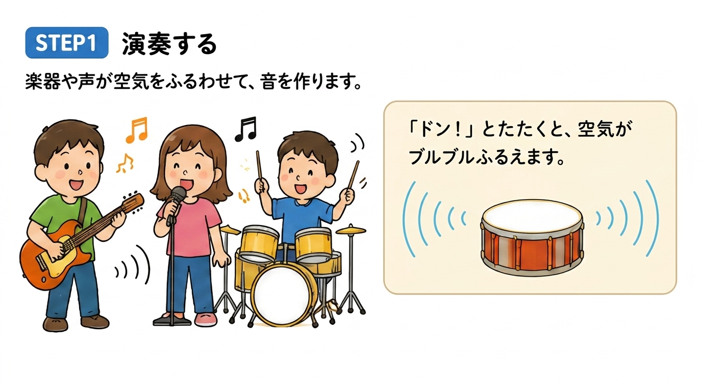 STEP1 演奏する｜楽器や声が空気を振るわせて音を作る仕組みのイラスト