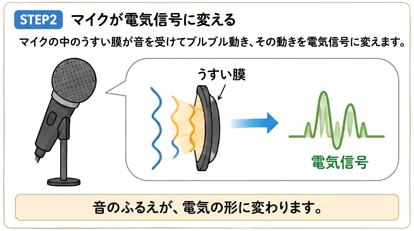 STEP2 マイクが電気信号に変える｜マイク内部の薄い膜が振動を電気信号に変換する図解