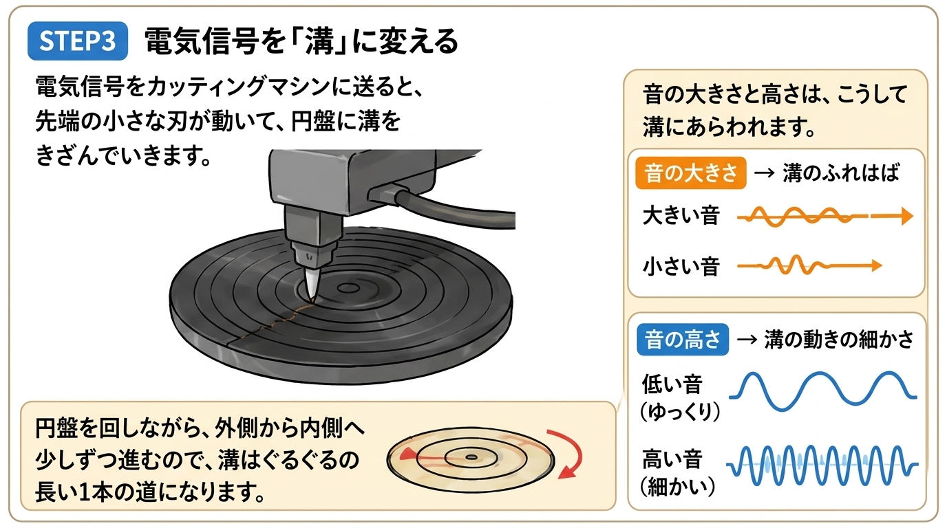 STEP3 電気信号を溝に変える｜カッティングマシンで音の大きさ・高さが溝に記録される仕組み