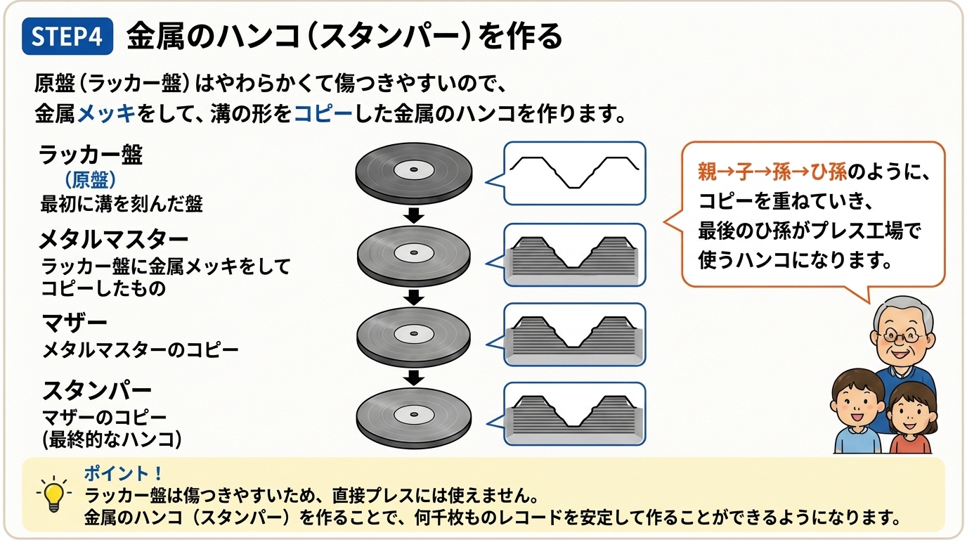 STEP4 金属のハンコ（スタンパー）を作る｜ラッカー盤からメタルマスター・マザー・スタンパーへのメッキ工程図解