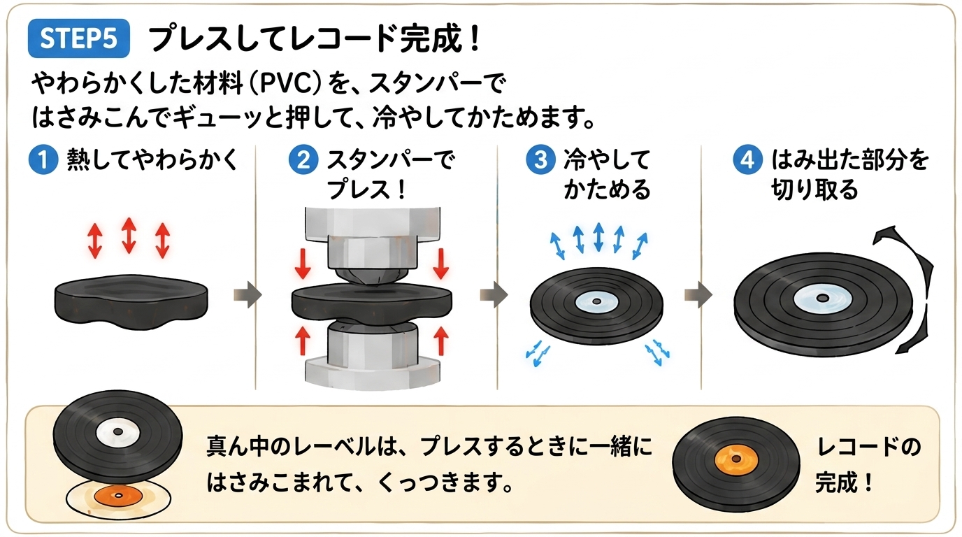 STEP5 プレスしてレコード完成｜PVCを熱してスタンパーでプレスし冷やして仕上げる4工程