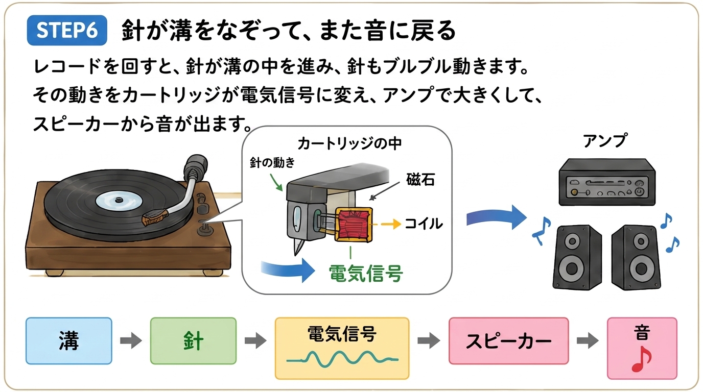 STEP6 針が溝をなぞって音に戻る｜カートリッジ内部の磁石とコイルで電気信号に変換する仕組み