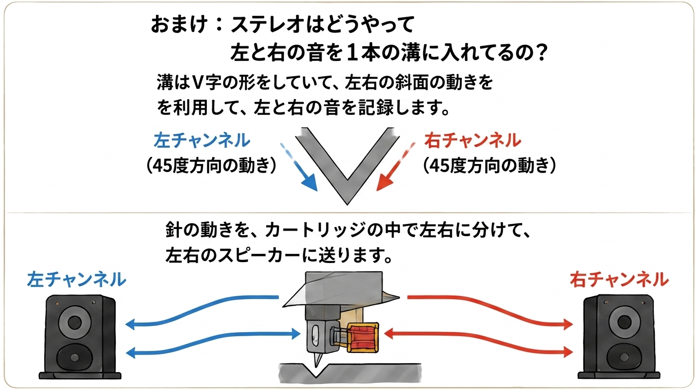 おまけ｜ステレオレコードのV字溝で左右の音を1本の溝に記録する仕組みの図解